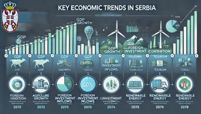 Les tendances économiques actuelles en Serbie